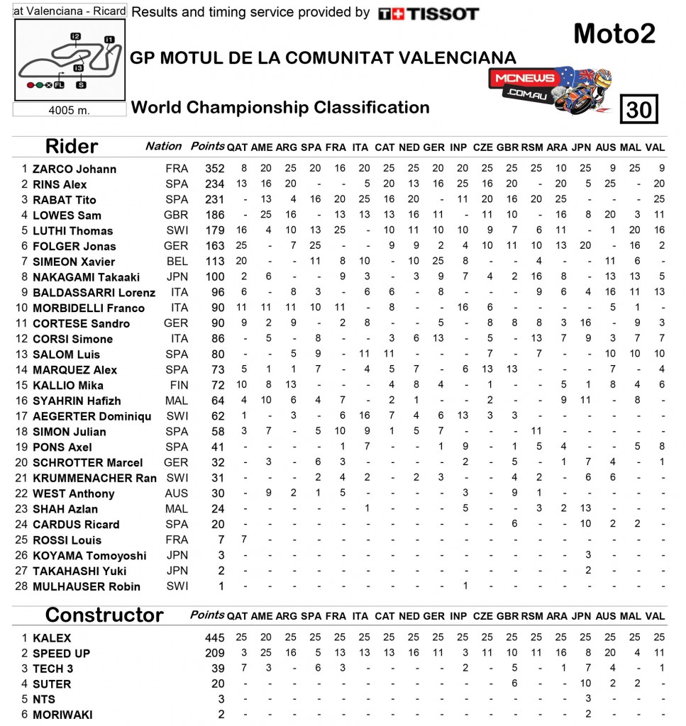 MotoGP 2015 - Moto2 Final Championship Standings