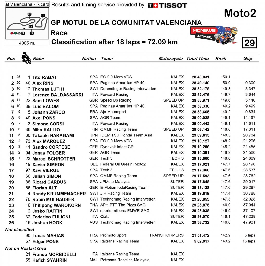 MotoGP Valencia 2015 - Race Results - Moto2