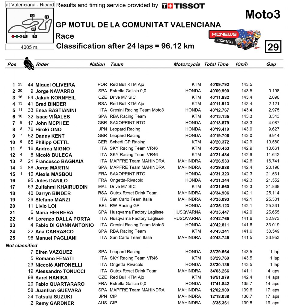 MotoGP Valencia 2015 - Race Results - Moto3