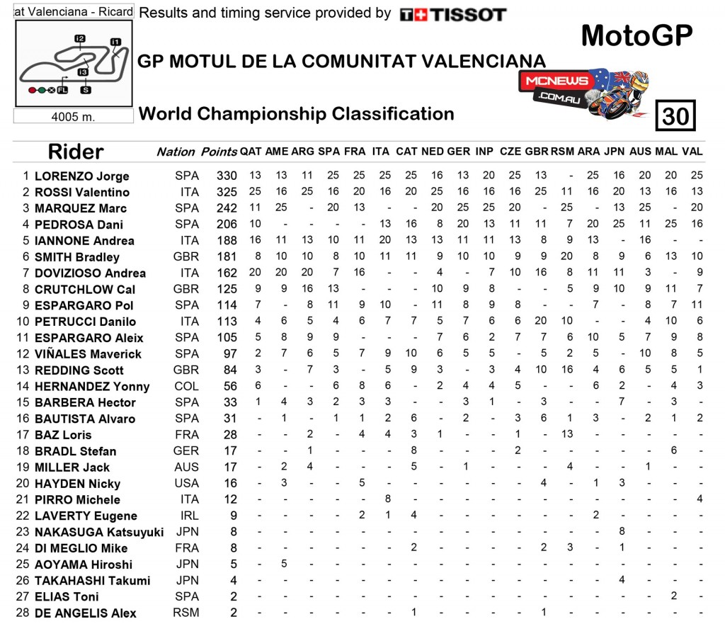 MotoGP 2015 - MotoGP Final Championship Standings