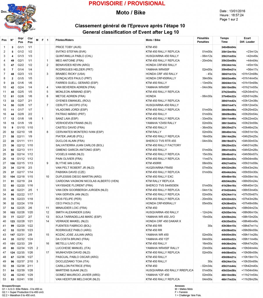 Dakar 2016 - Outright standings after Stage Ten