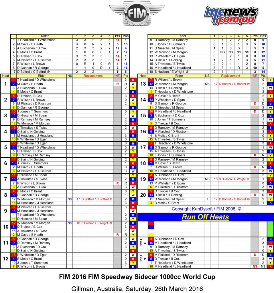 2016 FIM Speedway Sidecar World Cup Results