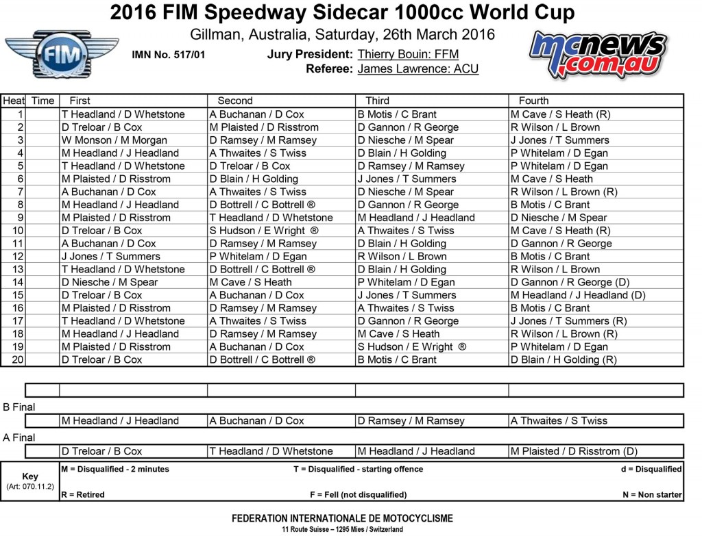 2016 FIM Speedway Sidecar World Cup Results