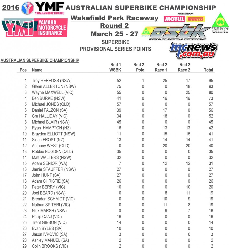 ASBK 2016 - Round Two - Wakefield Park - Championship Points