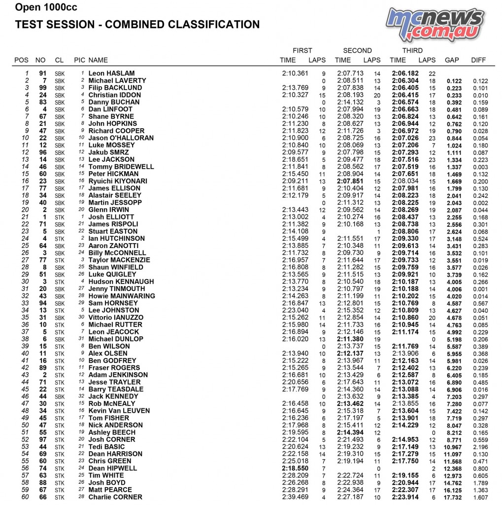 MCE Insurance British Superbike Championship 2016, Silverstone, official test 1000cc combined result