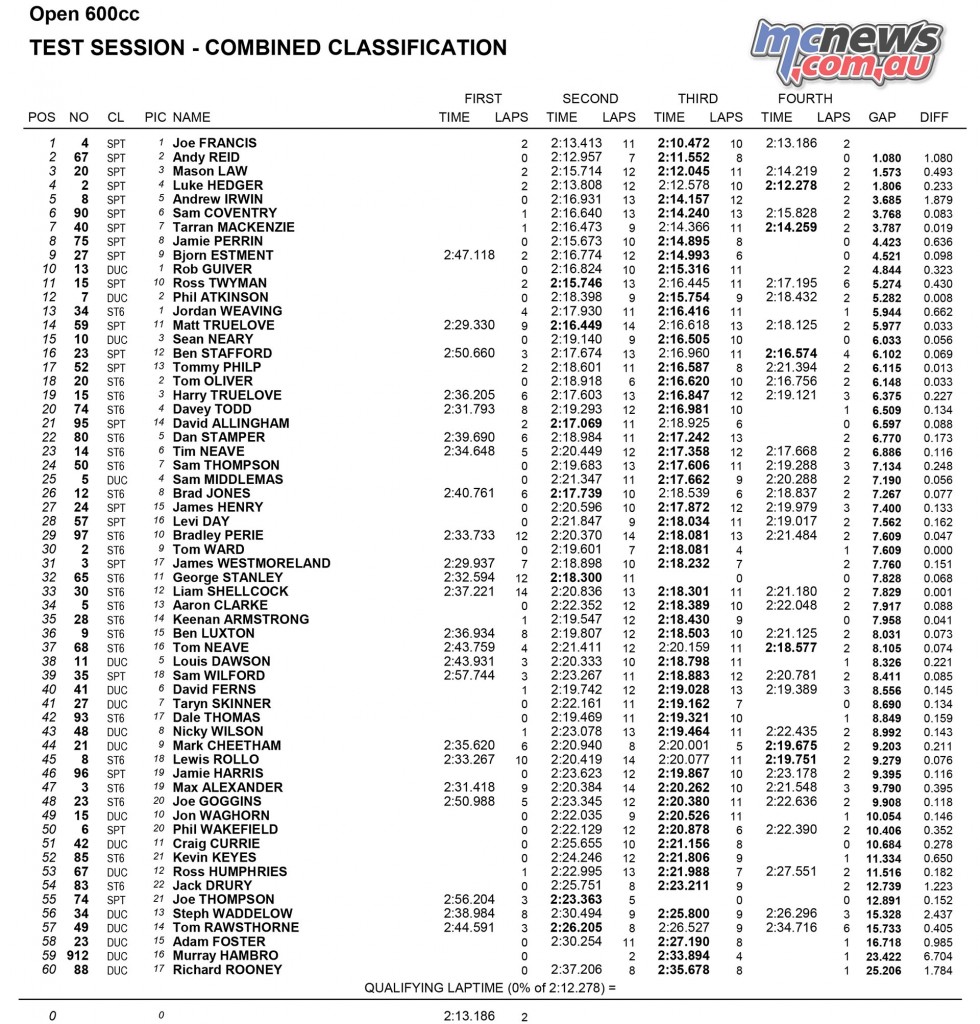 MCE Insurance British Superbike Championship 2016, Silverstone, official test 600cc combined result