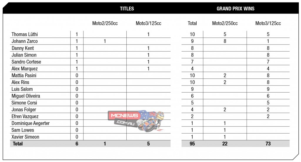 Depth of Moto2 grid illustrated