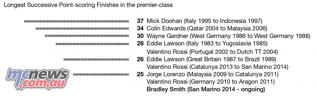 MotoGP Statistics 2016 - Argentina MotoGP - Longest successive points scoring finishes