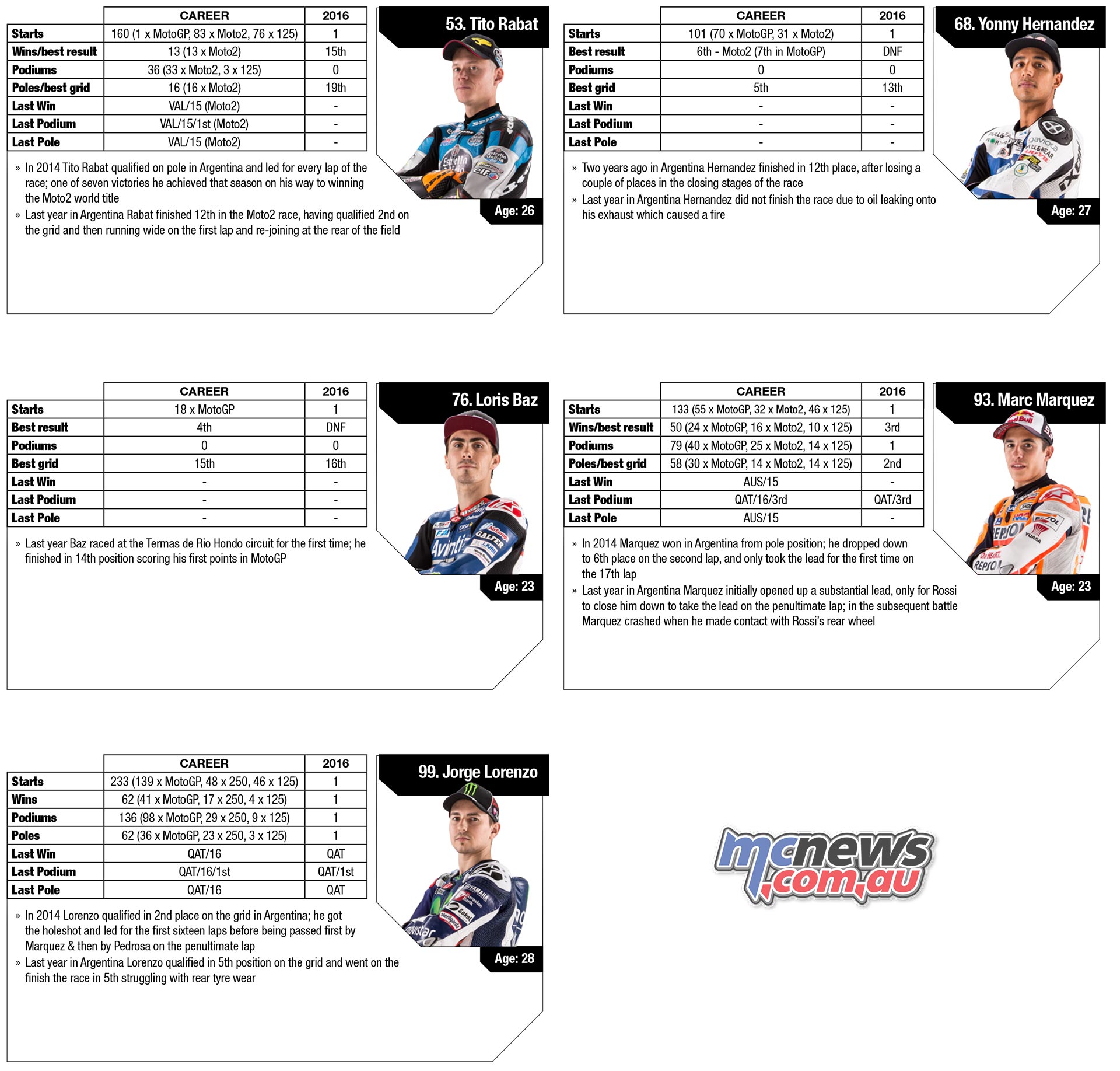 Argentina Motogp Statistics Mcnews