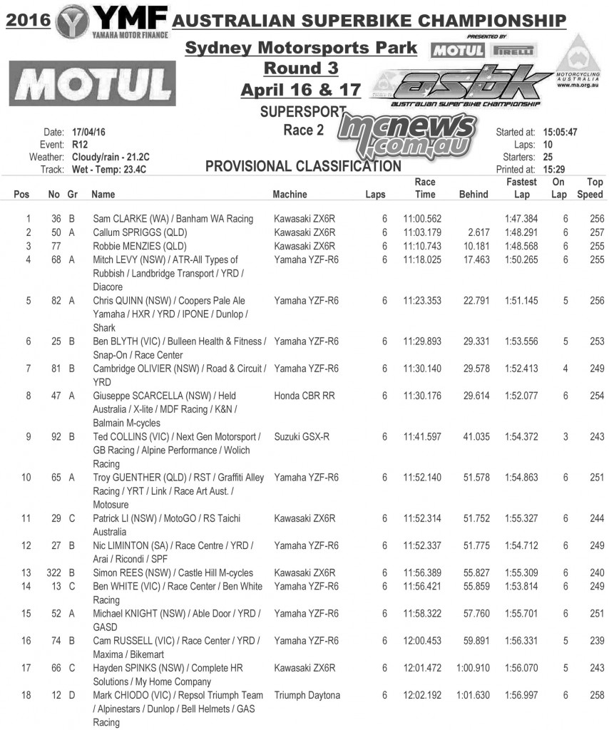 ASBK 2016 - Round Three - Sydney Motorsports Park - Supersport Race Two Results