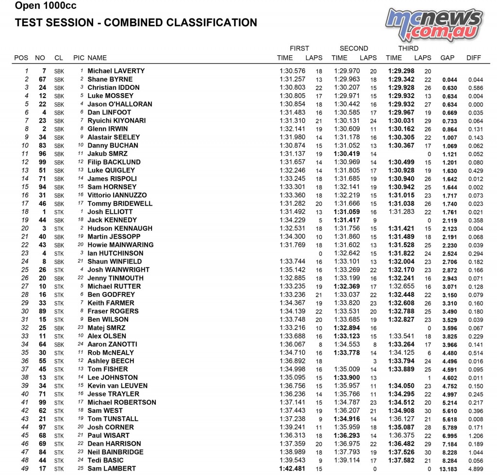 BSB 2016 - Donington Test - 1000cc Combined Session Results