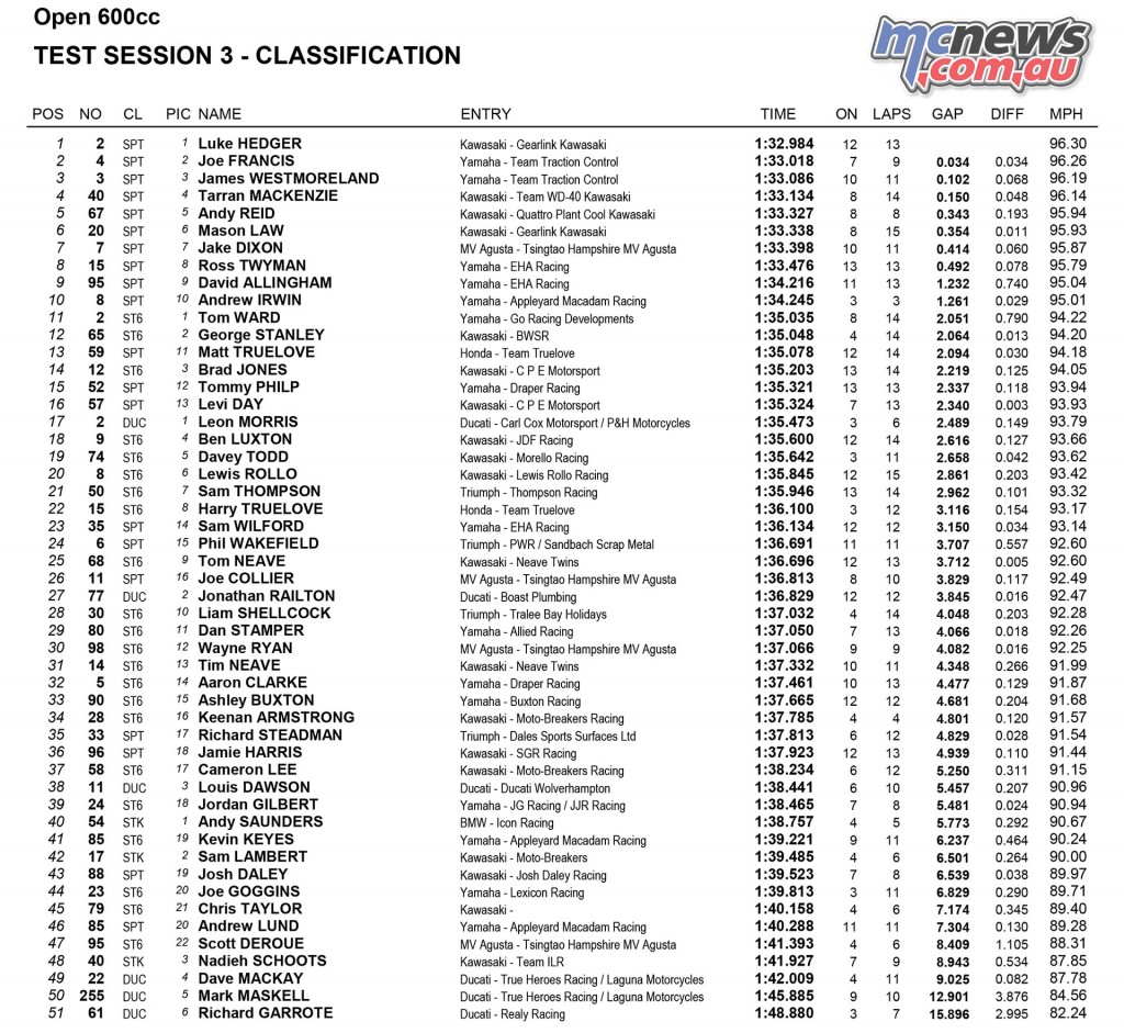 BSB 2016 - Donington Test - 600cc Final Session Results