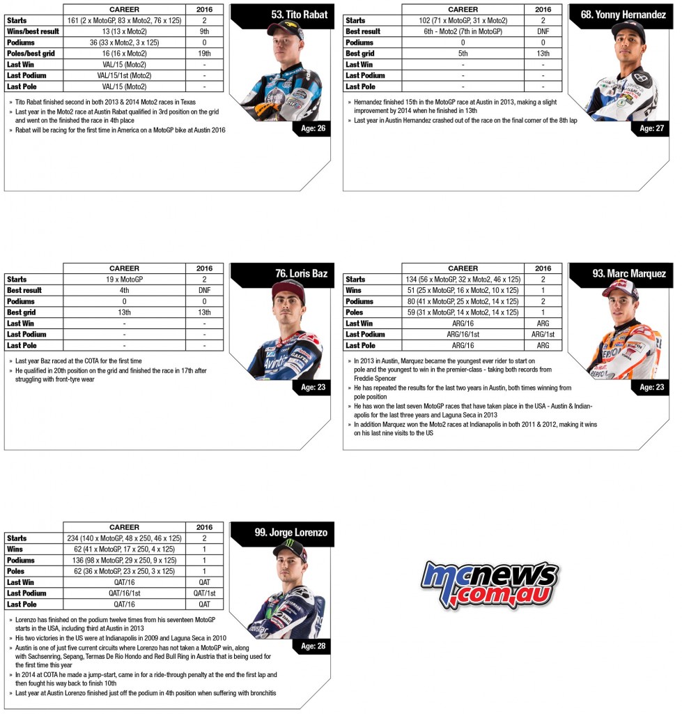 Official MotoGP statistics compiled as of April 6th, 2016 - By Dr. Martin Raines - Red Bull Grand Prix of The Americas
