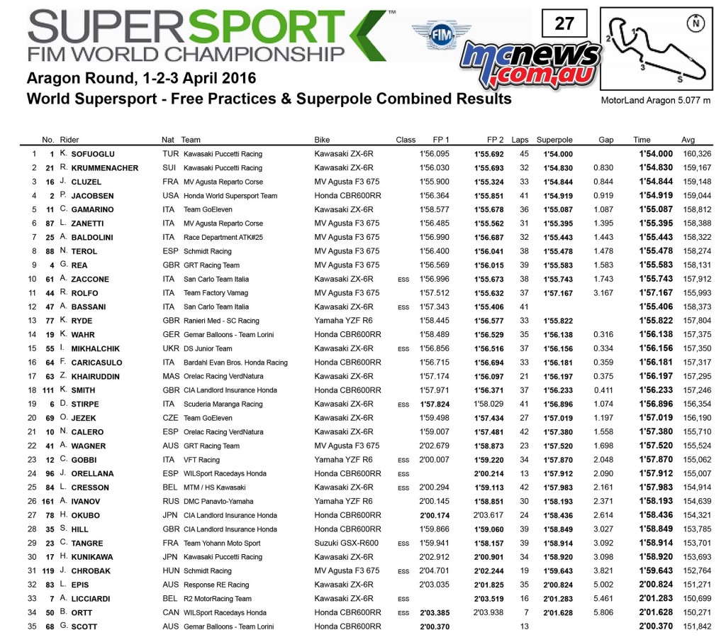 WorldSBK 2016 - Aragon World Supersport Superpole Results
