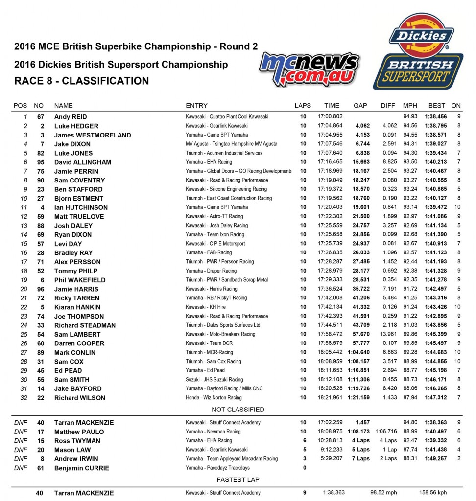 BSB 2016 - Round Two- Oulton Park - Supersport Race Two Results