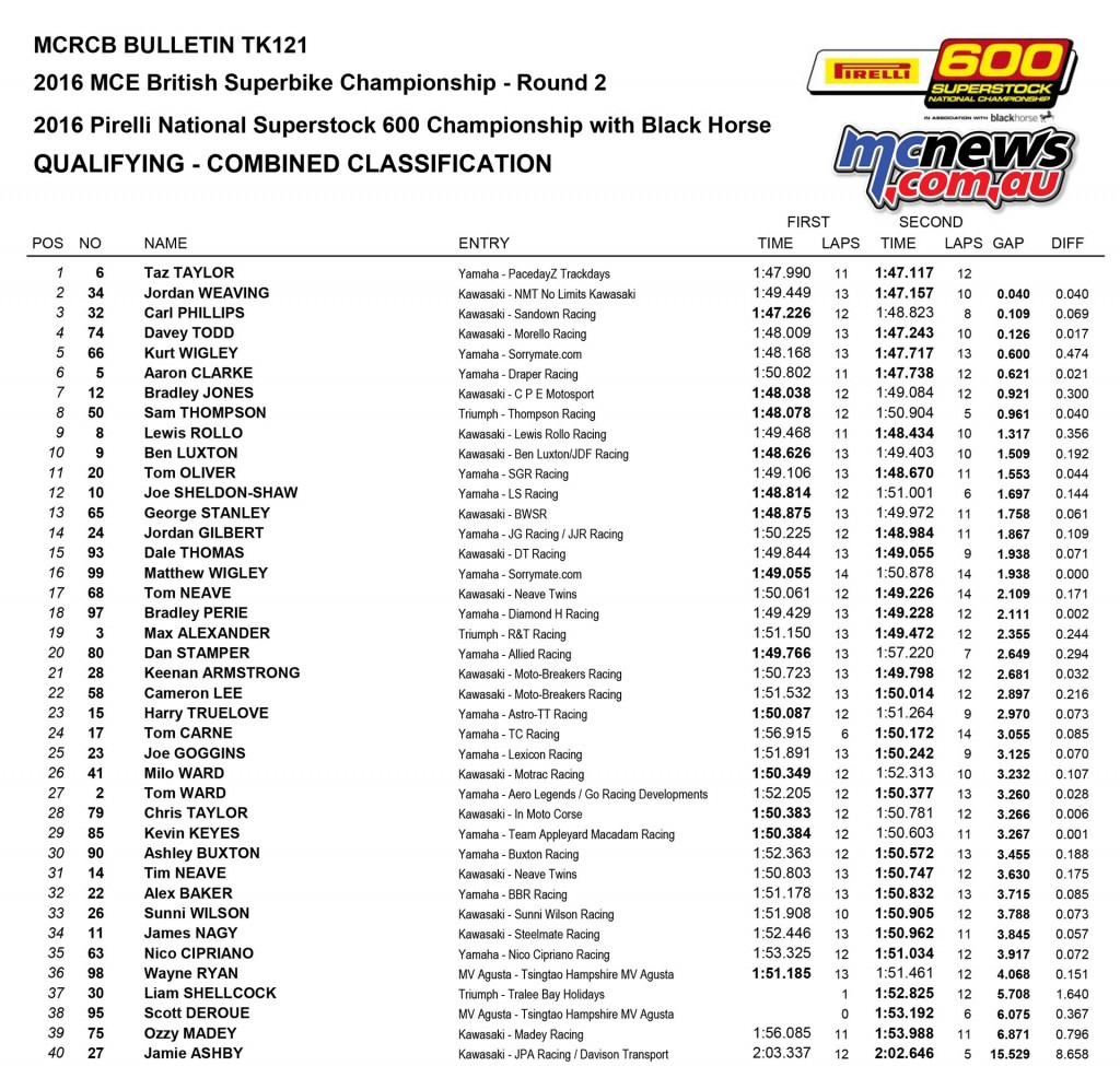 BSB 2016 - Oulton Park - Superstock 600 Qualifying Results
