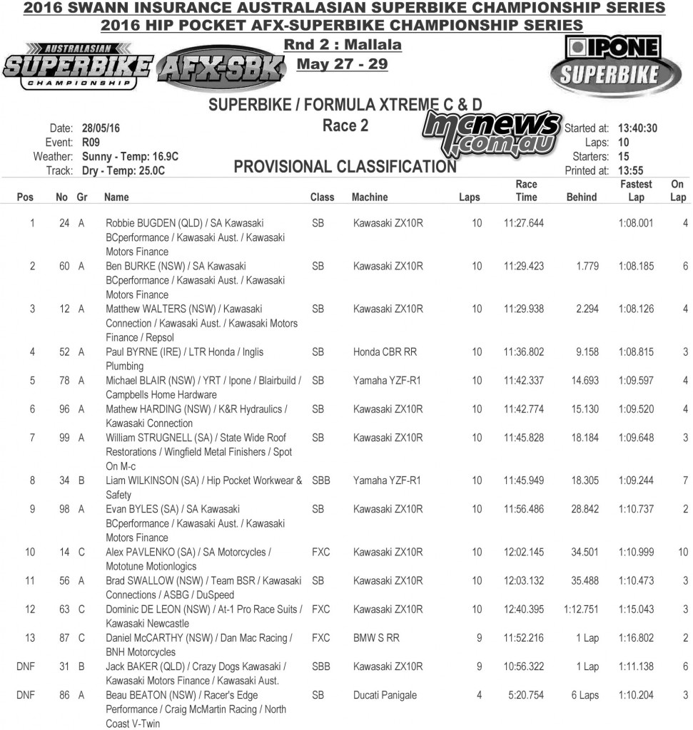 Swann Superbike Championship 2016 - Round Three - Mallala - Saturday Superbike Race Two