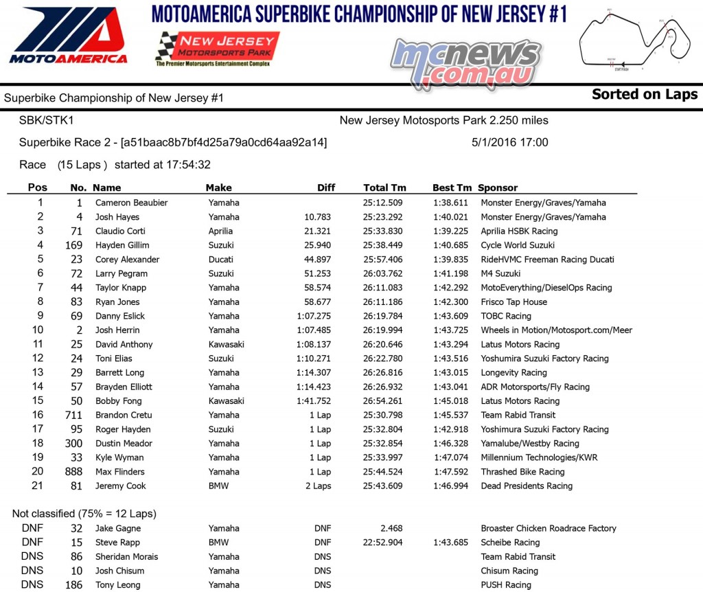 MotoAmerica 2016 - New Jersey Motorsports Park - Superbike Race Two Results