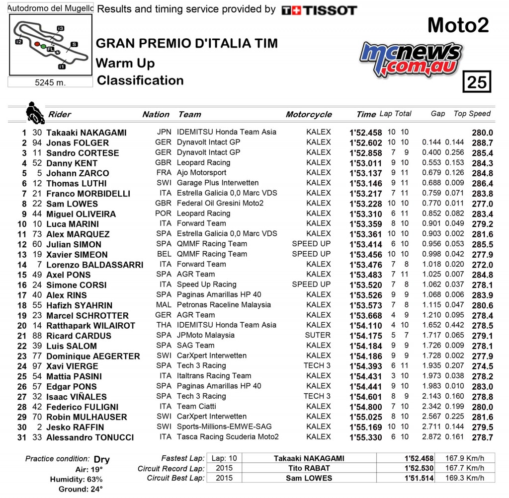 Mugello MotoGP 2016 - Warm Up Results - Moto2