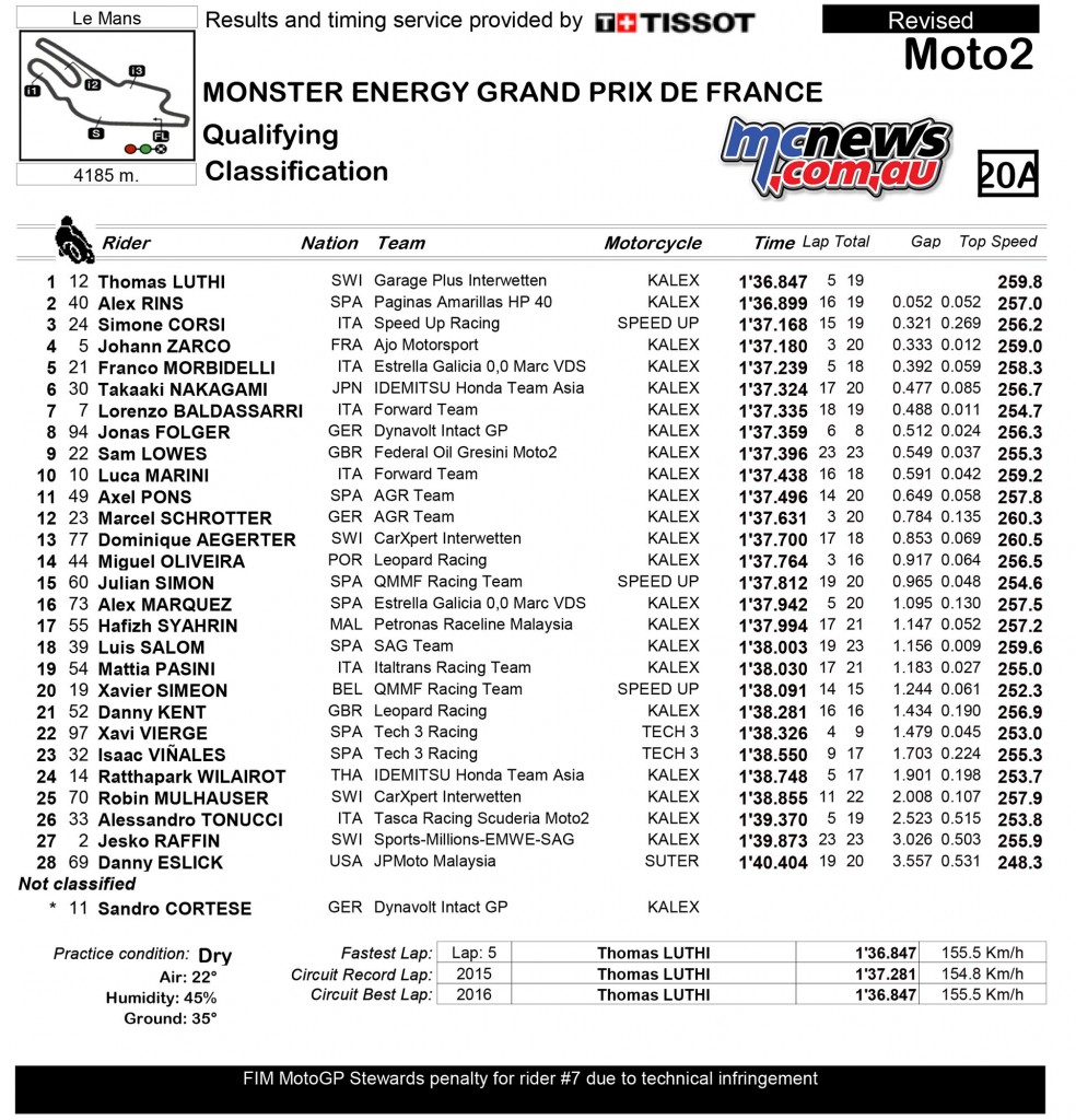 MotoGP 2016 - Round Five - Le Mans - Qualifying Results Moto2