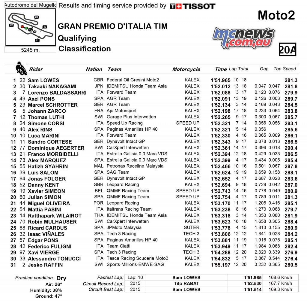 Mugello MotoGP 2016 - Qualifying Results - Moto2