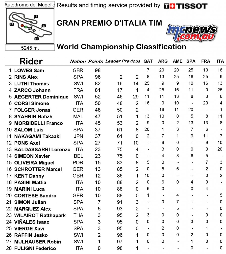 MotoGP Mugello 2016 Results - Moto2 Championship Points