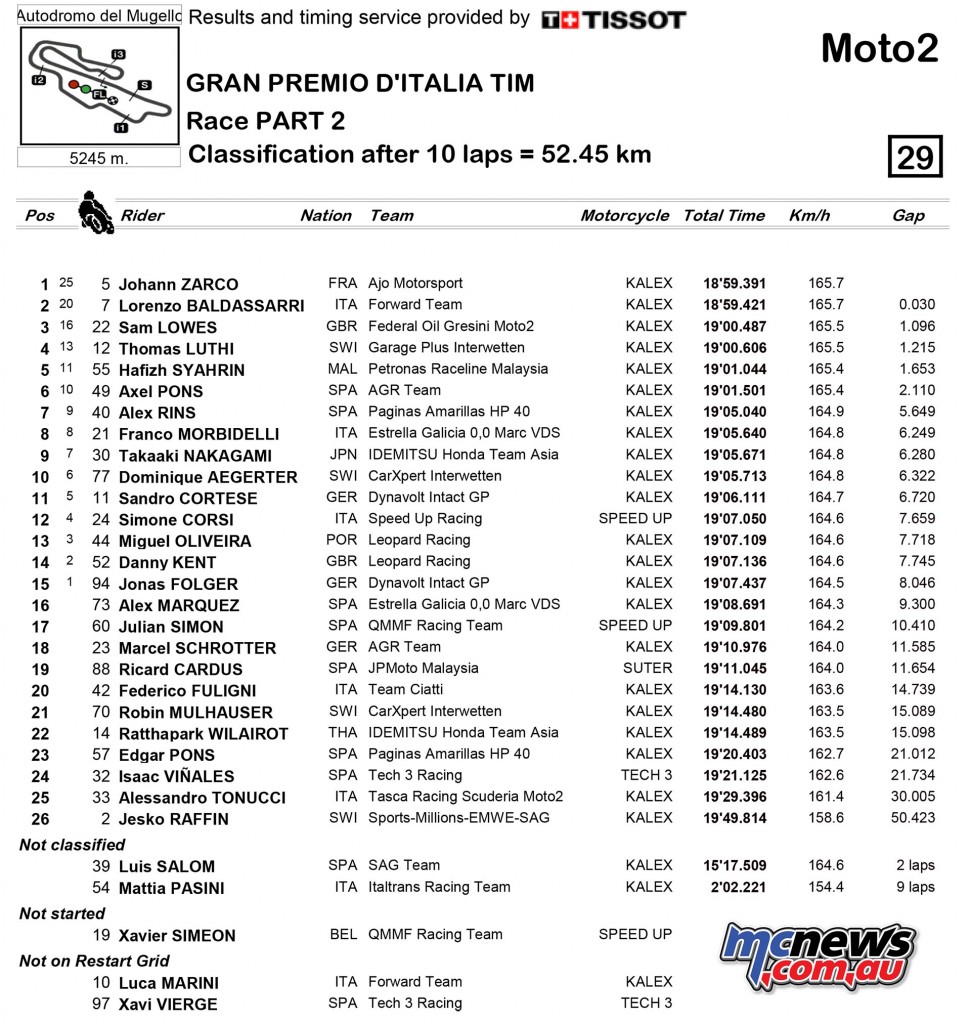 MotoGP Mugello 2016 Results - Moto2