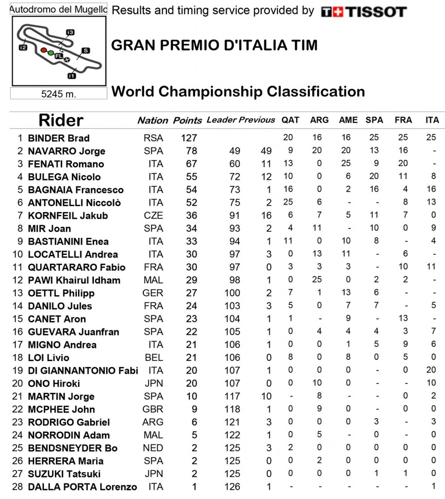 MotoGP Mugello 2016 Results - Moto3 Championship Points