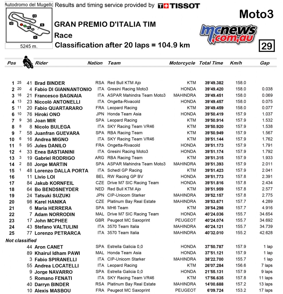 MotoGP Mugello 2016 Results - Moto3