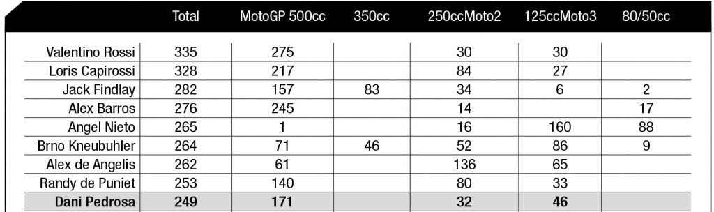 Mugello MotoGP 2016 Statistics - GP Starts