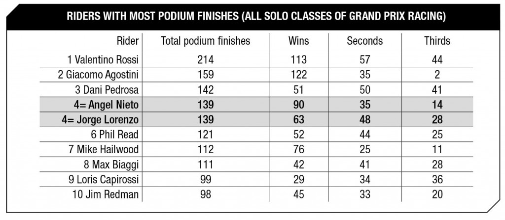 Mugello MotoGP 2016 Statistics - GP Podiums All Classes