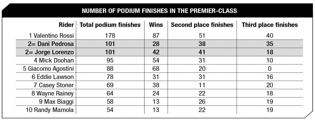 Mugello MotoGP 2016 Statistics - GP Podiums Premier Class