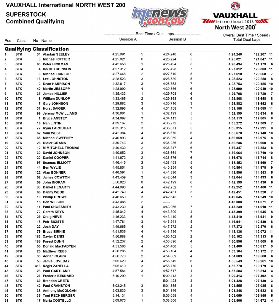 North West 200 2016 - Qualifying - SuperStock