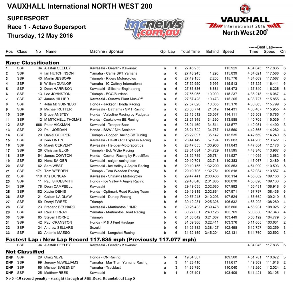 North West 200 2016 - Qualifying - SuperSport Race One