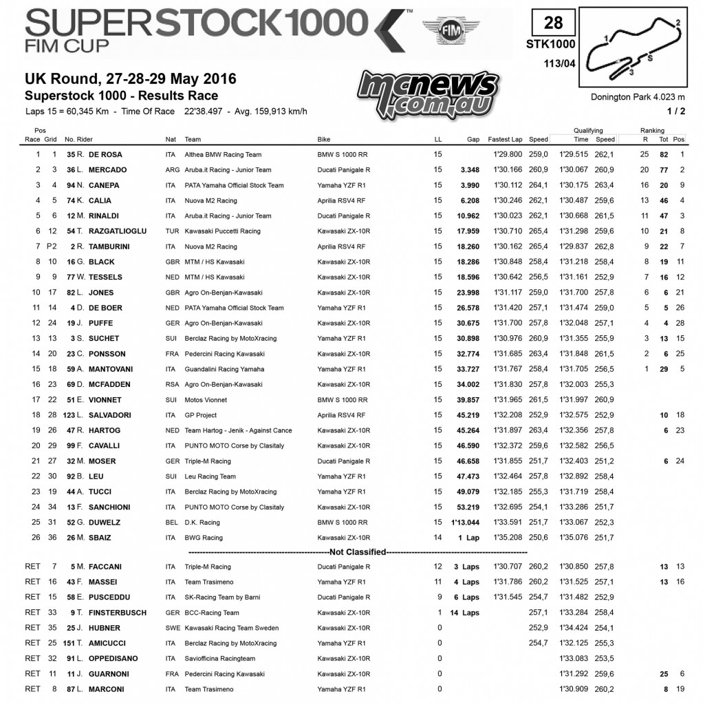 WorldSBK 2016 - Round Six - Donington - Superstock 1000 Race ResultsWorldSBK 2016 - Round Six - Donington - Superstock 1000 Race Results