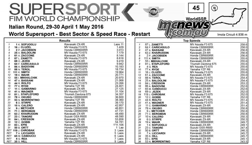WorldSBK 2016 - Imola - Supersport Race Results and Top Speeds