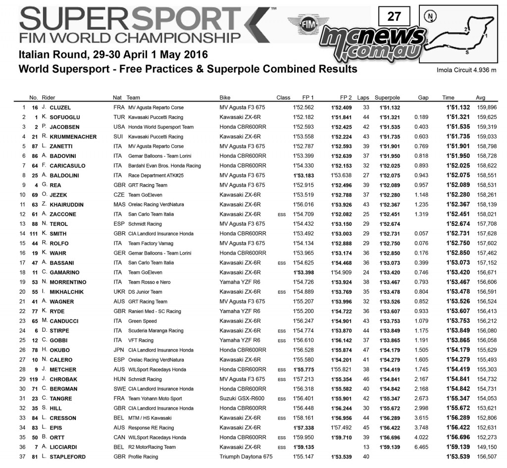 WorldSBK 2016 - Imola - World Supersport Qualifying Results