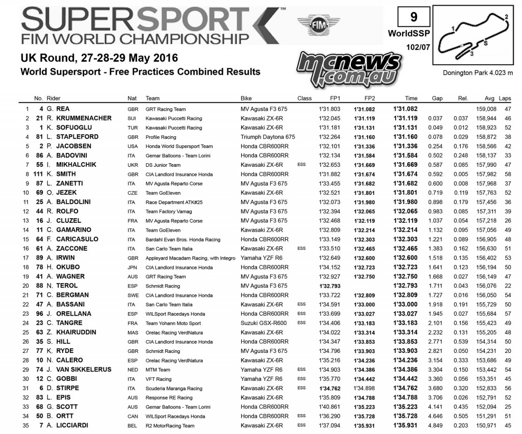 WorldSBK 2016 - Round Six - Donington - Friday Practice Results Supersport