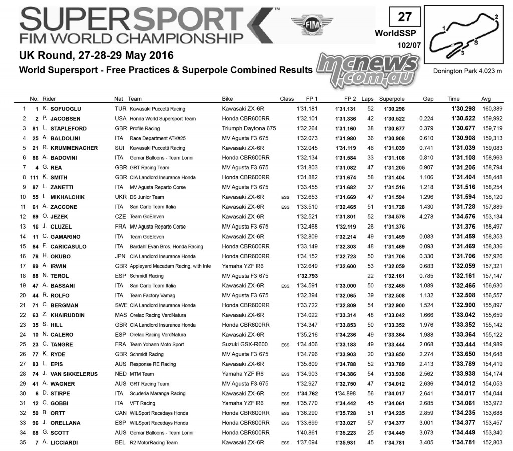 WorldSBK 2016 - Round Six - Donington - Friday Superpole Supersport