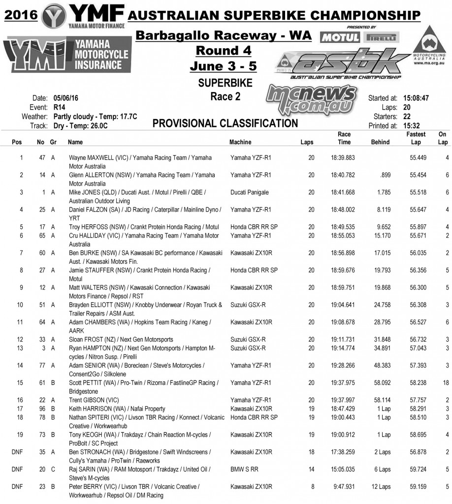 ASBK 2016 - Round Four - Barbagallo Raceway, Wanneroo - Superbike Race Two Results