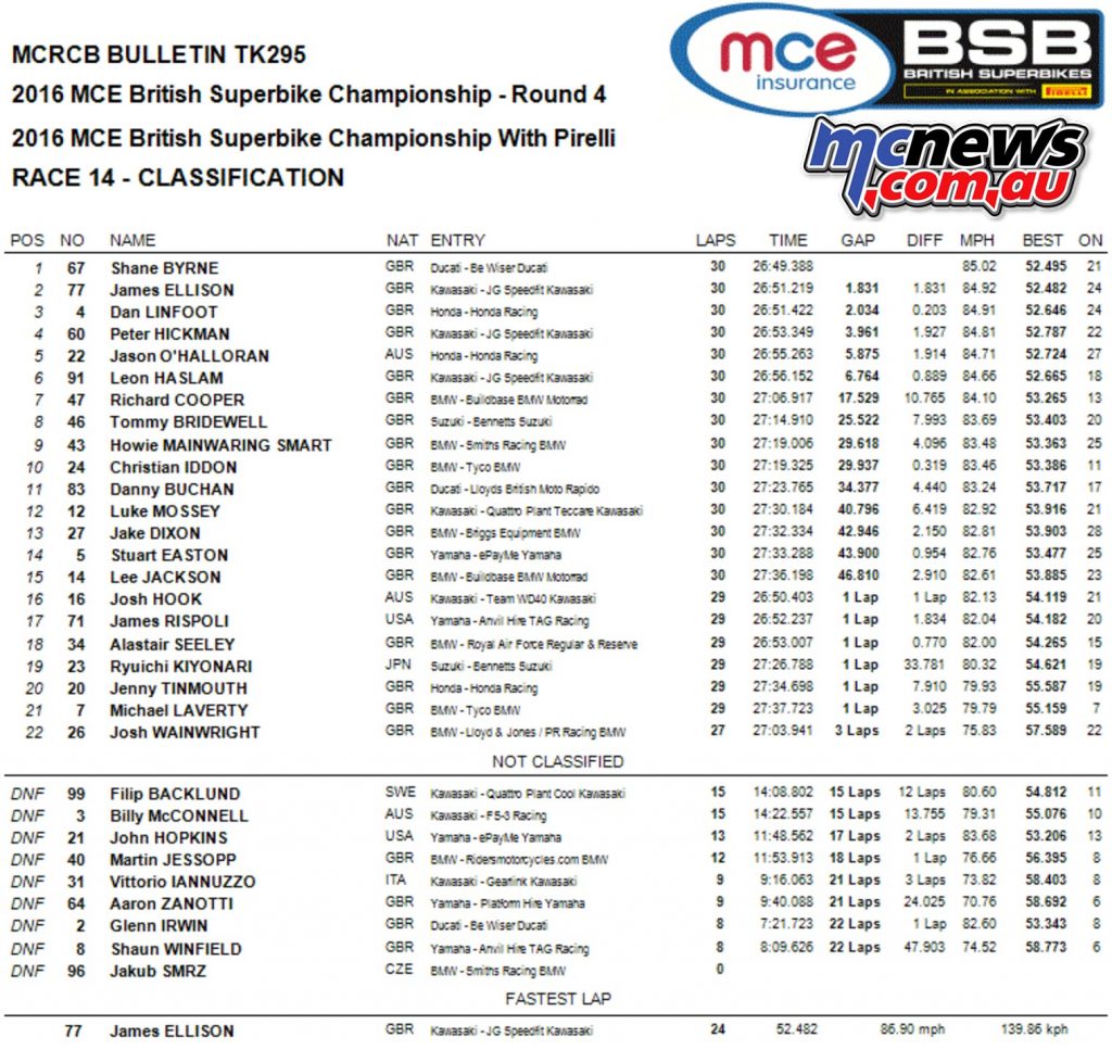 BSB 2016 - Round Four - Knockhill - Race Results - Superbike Race Two Results