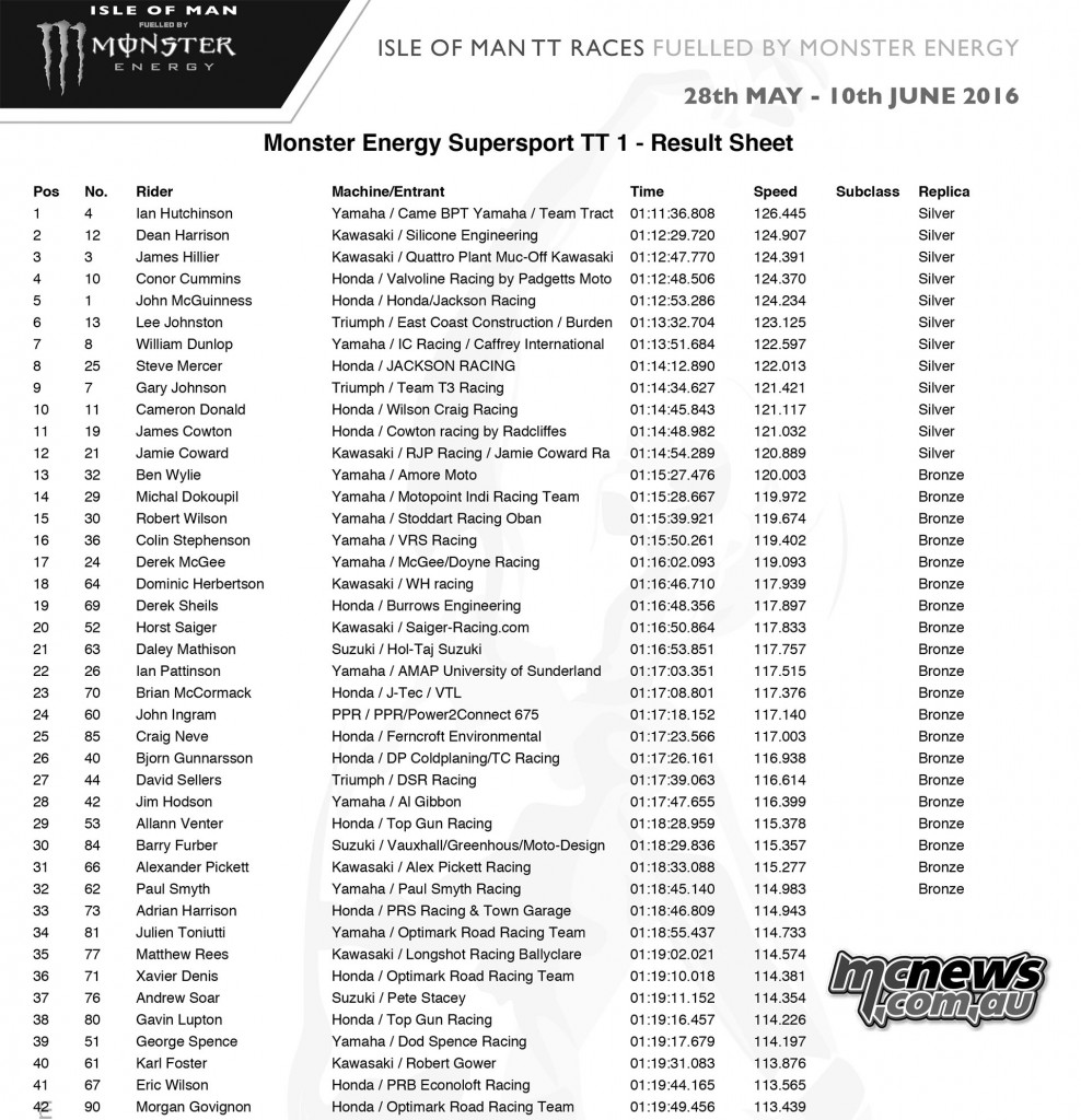 IOM TT 2016 - Supersport Race One