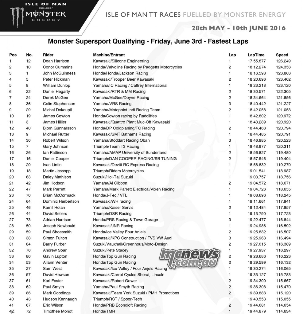 IOM TT Friday Qualifying - Supersport