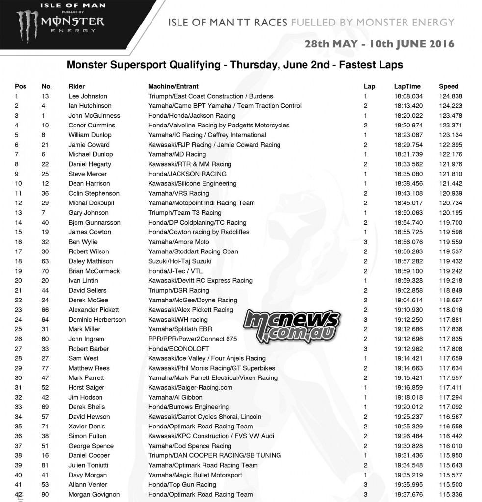 IOM TT Thursday Qualifying - Supersport