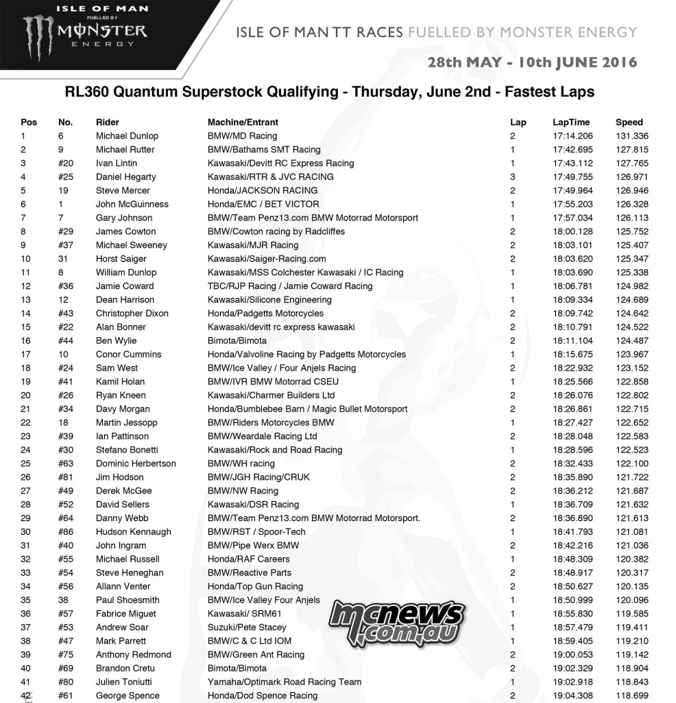 IOM TT Thursday Qualifying - Superstock