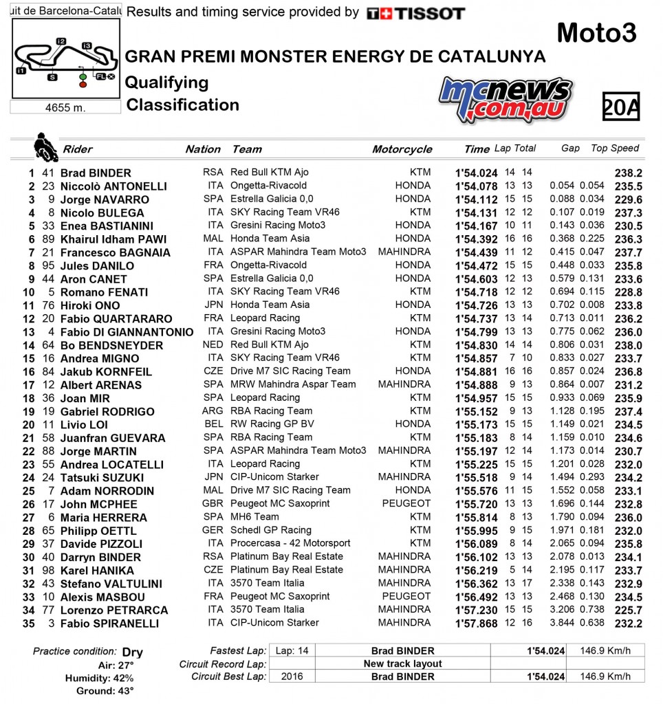 MotoGP 2016 - Catalunya - Moto3 Qualifying Results