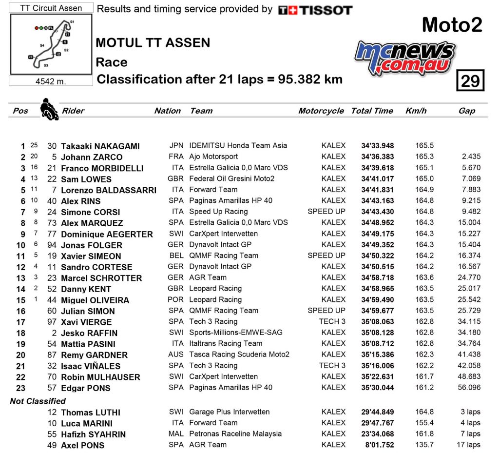 MotoGP 2016 - Round Eight - Assen - Race Results - Moto2