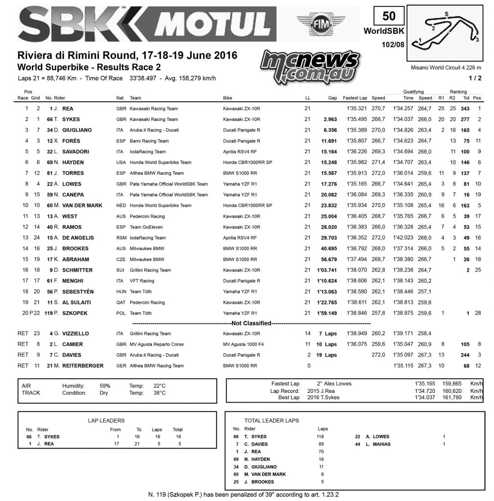 WorldSBK 2016 - Misano - Superbike Race Two Results