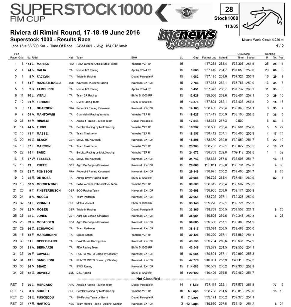 WorldSBK 2016 - Misano - Superstock 1000 Race Results