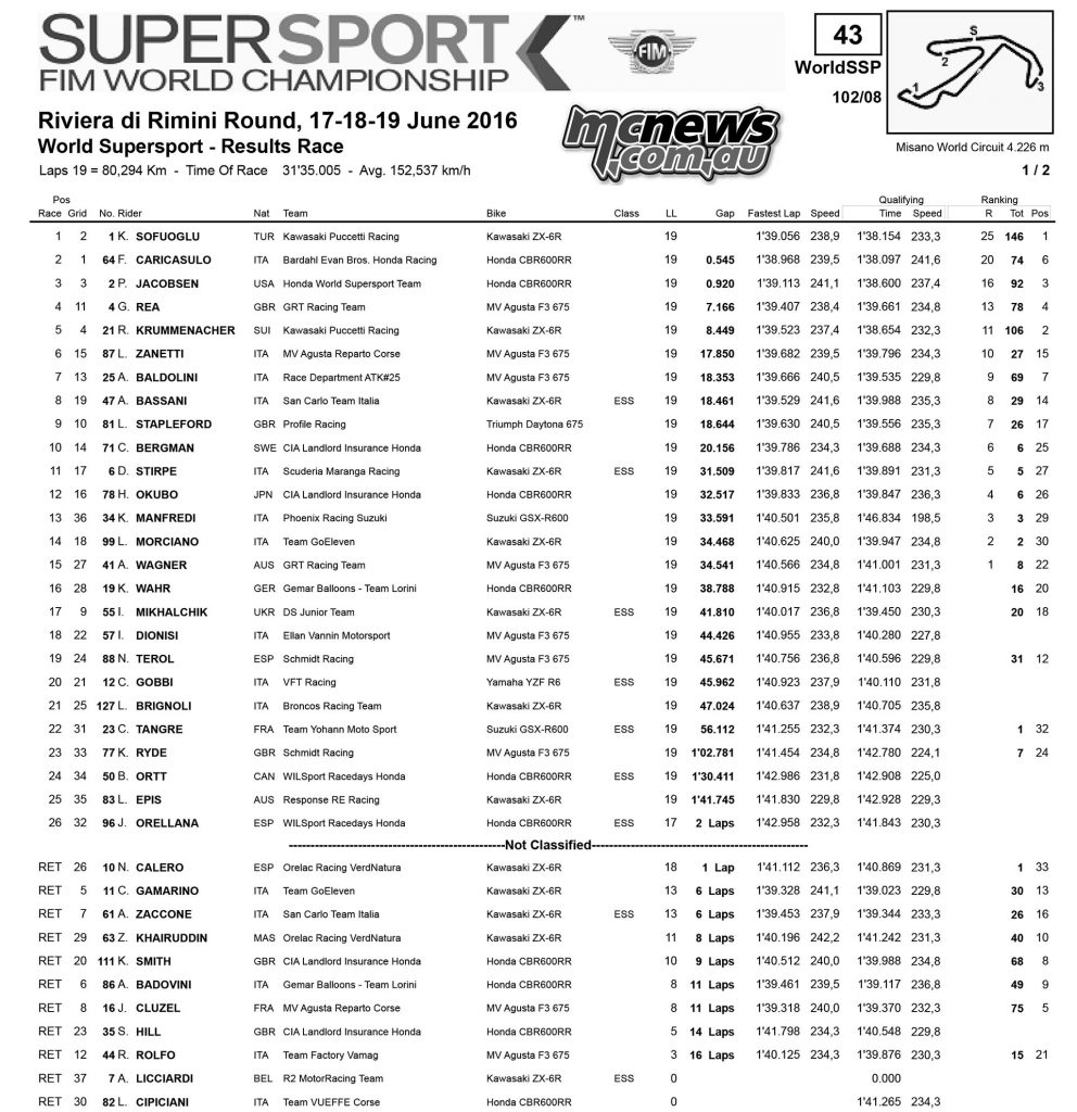 WorldSBK 2016 - Misano - Supersport Race Results